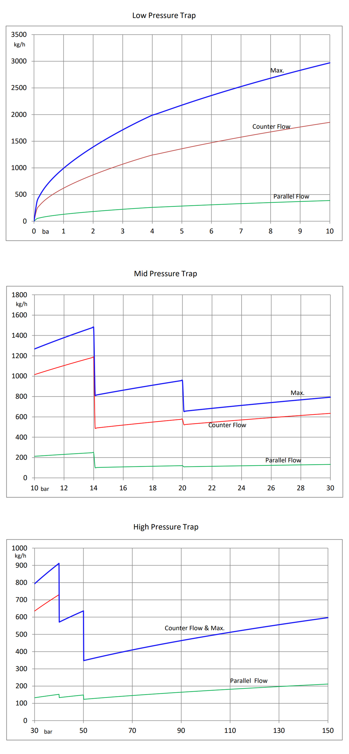 TS-S20A 응축수 배출 용량표 (kg/h) Condensate Discharge Graph