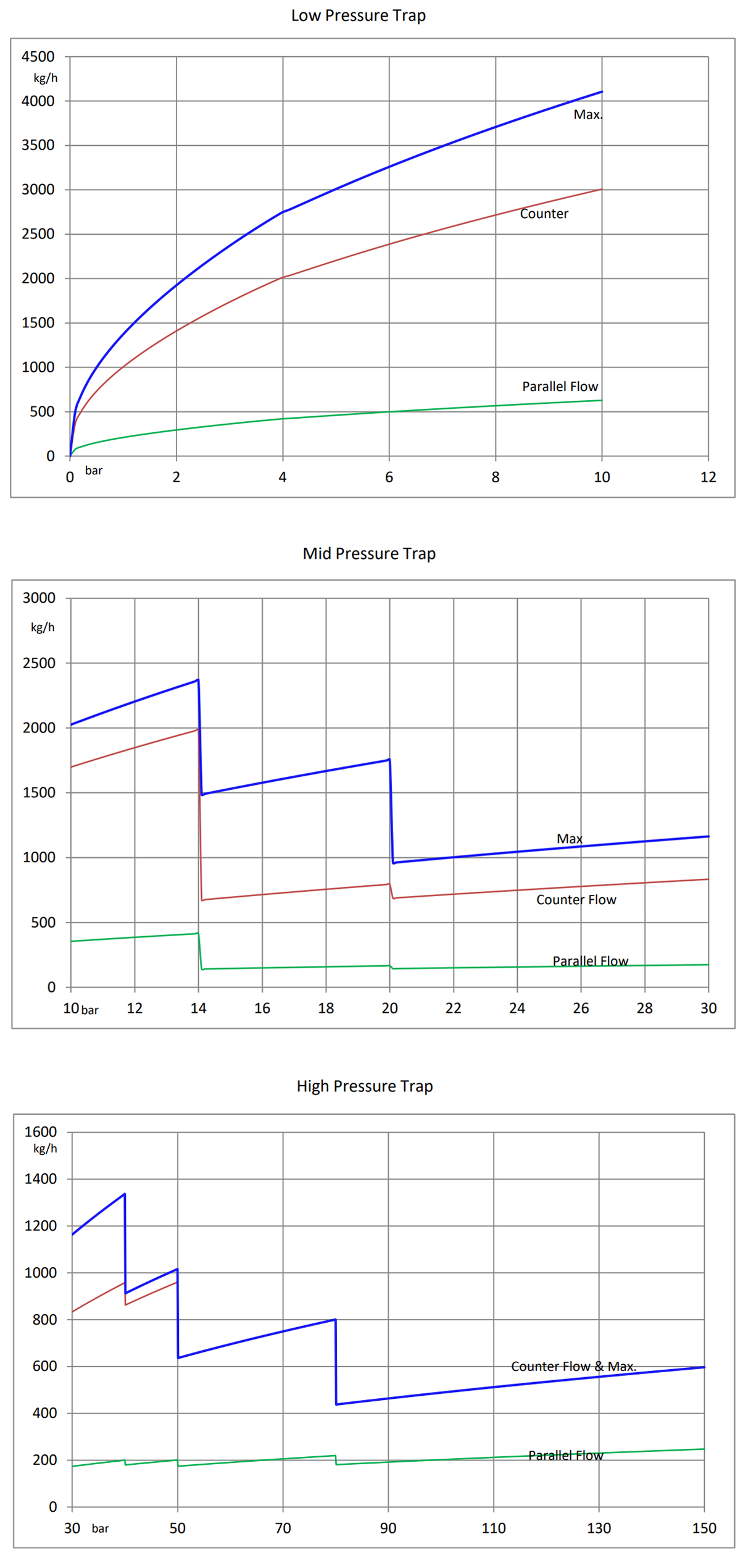 TS-S25A 응축수 배출 용량표 (kg/h) Condensate Discharge Graph
