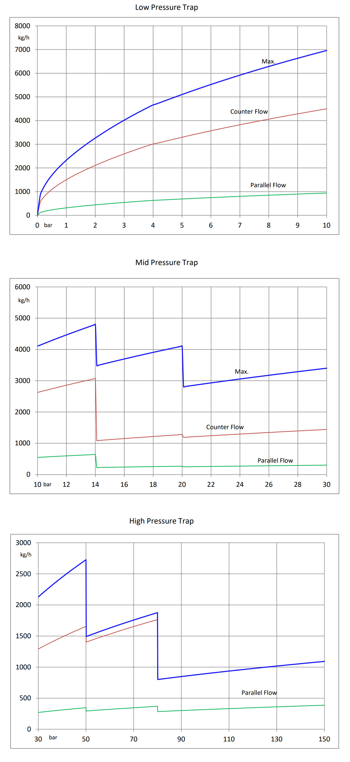 TS-S40A 응축수 배출 용량표 (kg/h) Condensate Discharge Graph