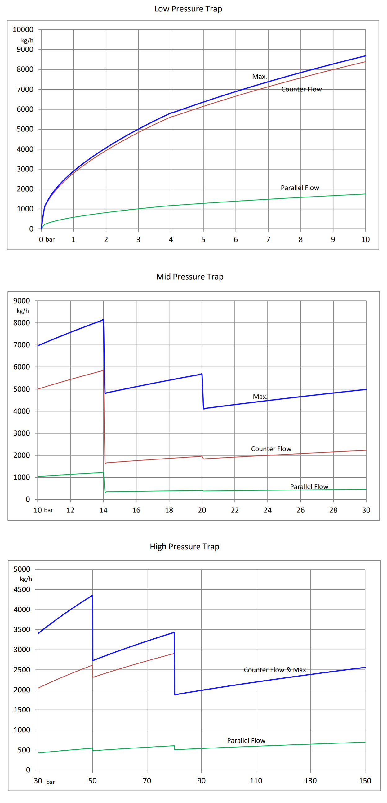 TS-S50A 응축수 배출 용량표 (kg/h) Condensate Discharge Graph
